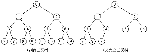 Full Binary Tree